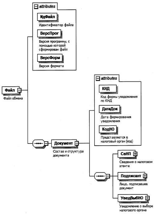 Приказ Федеральной налоговой службы от 06.12.2019 № ММВ-7-11/622@ "Об утверждении формы уведомления о выборе налогового органа, порядка ее заполнения, а также формата представления уведомления о выборе налогового органа в электронной форме"