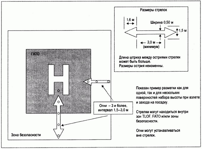 Приказ Министерства транспорта Российской Федерации от 27.11.2020 № 518 "Об утверждении Федеральных авиационных правил "Требования, предъявляемые к предназначенным для взлета, посадки, руления и стоянки гражданских воздушных судов вертодромам"