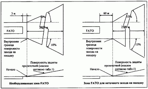 Приказ Министерства транспорта Российской Федерации от 27.11.2020 № 518 "Об утверждении Федеральных авиационных правил "Требования, предъявляемые к предназначенным для взлета, посадки, руления и стоянки гражданских воздушных судов вертодромам"
