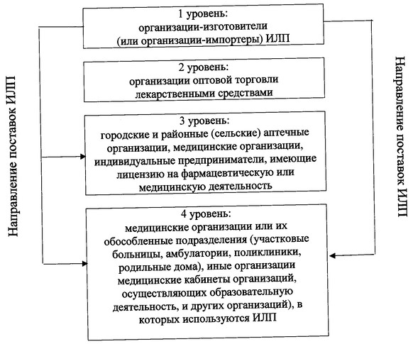 Постановление Главного государственного санитарного врача Российской Федерации от 28.01.2021 № 4 "Об утверждении санитарных правил и норм СанПиН 3.3686-21 "Санитарно-эпидемиологические требования по профилактике инфекционных болезней"