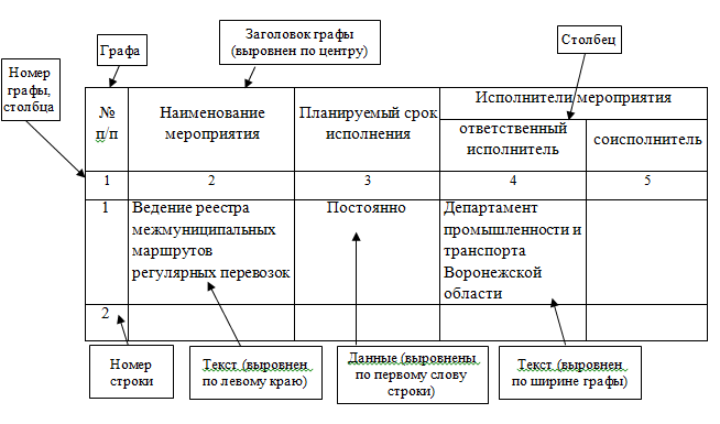 Указ губернатора Воронежской области от 09.03.2022 № 47-у "Об утверждении Инструкции по делопроизводству в правительстве Воронежской области, исполнительных органах государственной власти Воронежской области "