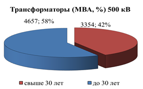 Распоряжение Губернатора Красноярского края от 29.04.2022 № 246-рг "Об утверждении Схемы и программы перспективного развития электроэнергетики Красноярского края на период 2023–2027 годов"
