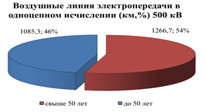 Распоряжение Губернатора Красноярского края от 29.04.2022 № 246-рг "Об утверждении Схемы и программы перспективного развития электроэнергетики Красноярского края на период 2023–2027 годов"
