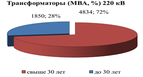 Распоряжение Губернатора Красноярского края от 29.04.2022 № 246-рг "Об утверждении Схемы и программы перспективного развития электроэнергетики Красноярского края на период 2023–2027 годов"