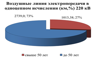 Распоряжение Губернатора Красноярского края от 29.04.2022 № 246-рг "Об утверждении Схемы и программы перспективного развития электроэнергетики Красноярского края на период 2023–2027 годов"