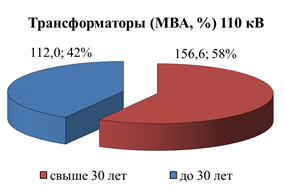 Распоряжение Губернатора Красноярского края от 29.04.2022 № 246-рг "Об утверждении Схемы и программы перспективного развития электроэнергетики Красноярского края на период 2023–2027 годов"