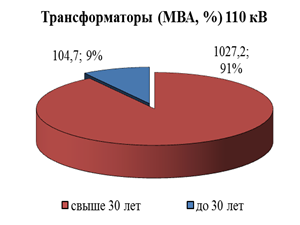 Распоряжение Губернатора Красноярского края от 29.04.2022 № 246-рг "Об утверждении Схемы и программы перспективного развития электроэнергетики Красноярского края на период 2023–2027 годов"