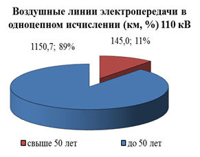 Распоряжение Губернатора Красноярского края от 29.04.2022 № 246-рг "Об утверждении Схемы и программы перспективного развития электроэнергетики Красноярского края на период 2023–2027 годов"