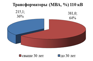 Распоряжение Губернатора Красноярского края от 29.04.2022 № 246-рг "Об утверждении Схемы и программы перспективного развития электроэнергетики Красноярского края на период 2023–2027 годов"