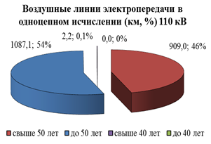 Распоряжение Губернатора Красноярского края от 29.04.2022 № 246-рг "Об утверждении Схемы и программы перспективного развития электроэнергетики Красноярского края на период 2023–2027 годов"