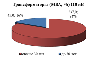 Распоряжение Губернатора Красноярского края от 29.04.2022 № 246-рг "Об утверждении Схемы и программы перспективного развития электроэнергетики Красноярского края на период 2023–2027 годов"