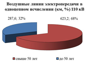 Распоряжение Губернатора Красноярского края от 29.04.2022 № 246-рг "Об утверждении Схемы и программы перспективного развития электроэнергетики Красноярского края на период 2023–2027 годов"