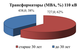 Распоряжение Губернатора Красноярского края от 29.04.2022 № 246-рг "Об утверждении Схемы и программы перспективного развития электроэнергетики Красноярского края на период 2023–2027 годов"