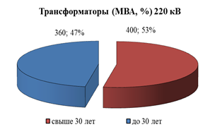 Распоряжение Губернатора Красноярского края от 29.04.2022 № 246-рг "Об утверждении Схемы и программы перспективного развития электроэнергетики Красноярского края на период 2023–2027 годов"
