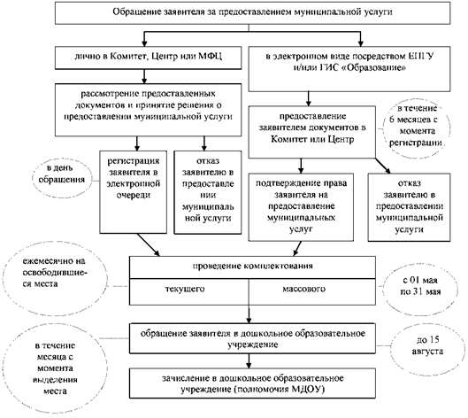 Технологическая схема предоставления муниципальной услуги