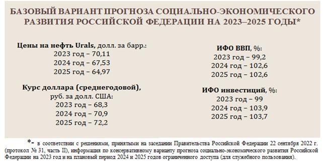 Постановление Правительства Нижегородской области от 21.10.2022 № 844 "О прогнозе социально-экономического развития Нижегородской области на среднесрочный период (на 2023 год и на плановый период 2024 и 2025 годов)"