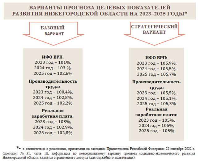 Постановление Правительства Нижегородской области от 21.10.2022 № 844 "О прогнозе социально-экономического развития Нижегородской области на среднесрочный период (на 2023 год и на плановый период 2024 и 2025 годов)"