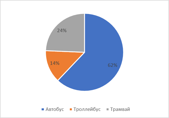 Расписание автобусов Бугуруслан - Асекеево