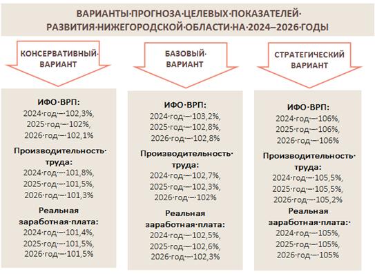 Постановление Правительства Нижегородской области от 20.10.2023 № 941 "О прогнозе социально-экономического развития Нижегородской области на среднесрочный период (на 2024 год и на плановый период 2025 и 2026 годов)"