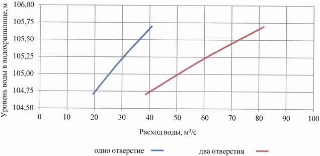 Приказ Федерального агентства водных ресурсов от 28.05.2025 № 132 "Об утверждении Правил использования водных ресурсов Вильского, Запасного, Верхне-Выксунского, Нижне-Выксунского водохранилищ"