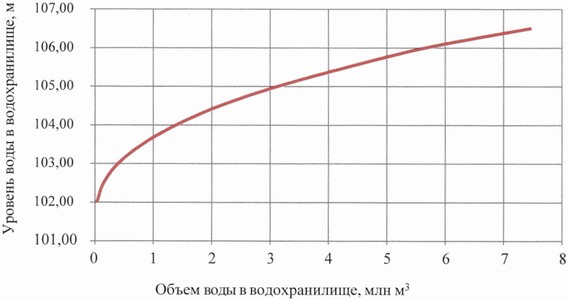 Приказ Федерального агентства водных ресурсов от 28.05.2025 № 132 "Об утверждении Правил использования водных ресурсов Вильского, Запасного, Верхне-Выксунского, Нижне-Выксунского водохранилищ"