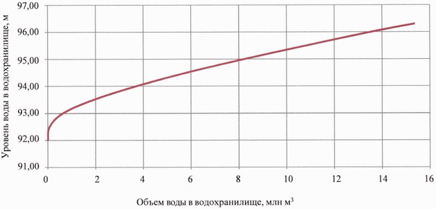 Приказ Федерального агентства водных ресурсов от 28.05.2025 № 132 "Об утверждении Правил использования водных ресурсов Вильского, Запасного, Верхне-Выксунского, Нижне-Выксунского водохранилищ"