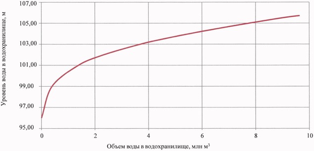 Приказ Федерального агентства водных ресурсов от 28.05.2025 № 132 "Об утверждении Правил использования водных ресурсов Вильского, Запасного, Верхне-Выксунского, Нижне-Выксунского водохранилищ"