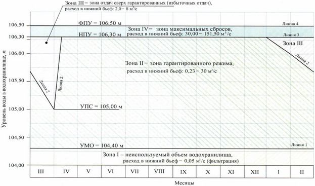 Приказ Федерального агентства водных ресурсов от 28.05.2025 № 132 "Об утверждении Правил использования водных ресурсов Вильского, Запасного, Верхне-Выксунского, Нижне-Выксунского водохранилищ"