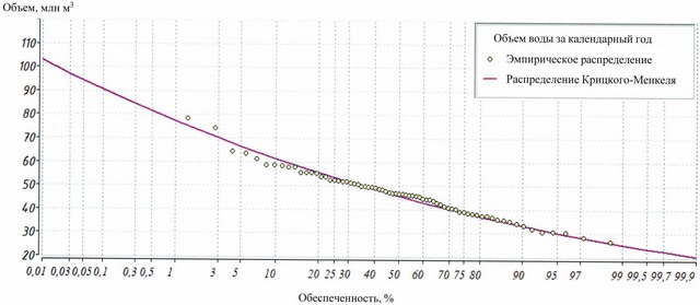 Приказ Федерального агентства водных ресурсов от 28.05.2025 № 132 "Об утверждении Правил использования водных ресурсов Вильского, Запасного, Верхне-Выксунского, Нижне-Выксунского водохранилищ"