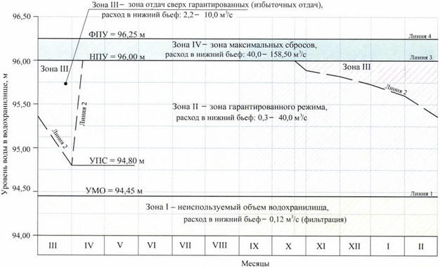 Приказ Федерального агентства водных ресурсов от 28.05.2025 № 132 "Об утверждении Правил использования водных ресурсов Вильского, Запасного, Верхне-Выксунского, Нижне-Выксунского водохранилищ"
