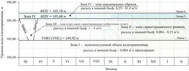 Приказ Федерального агентства водных ресурсов от 28.05.2025 № 132 "Об утверждении Правил использования водных ресурсов Вильского, Запасного, Верхне-Выксунского, Нижне-Выксунского водохранилищ"