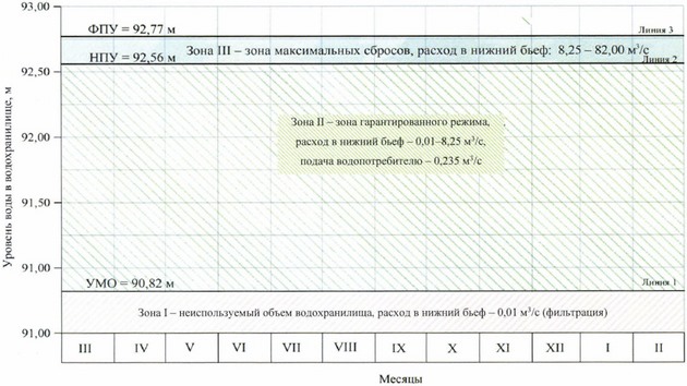 Приказ Федерального агентства водных ресурсов от 28.05.2025 № 132 "Об утверждении Правил использования водных ресурсов Вильского, Запасного, Верхне-Выксунского, Нижне-Выксунского водохранилищ"