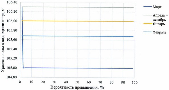 Приказ Федерального агентства водных ресурсов от 28.05.2025 № 132 "Об утверждении Правил использования водных ресурсов Вильского, Запасного, Верхне-Выксунского, Нижне-Выксунского водохранилищ"