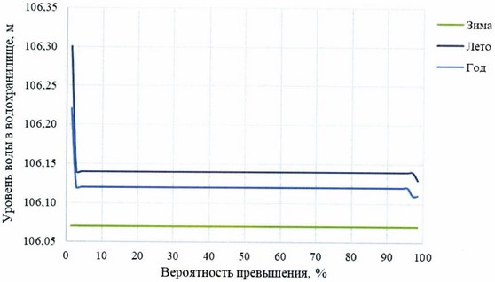 Приказ Федерального агентства водных ресурсов от 28.05.2025 № 132 "Об утверждении Правил использования водных ресурсов Вильского, Запасного, Верхне-Выксунского, Нижне-Выксунского водохранилищ"