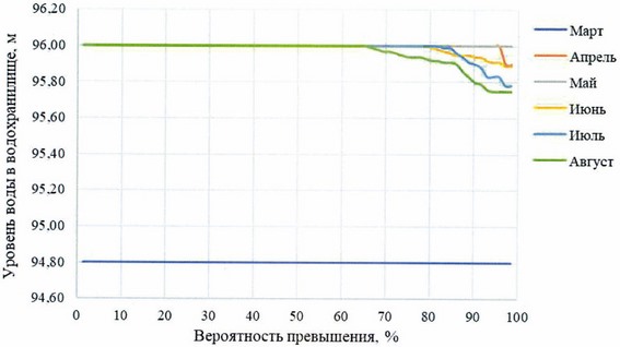 Приказ Федерального агентства водных ресурсов от 28.05.2025 № 132 "Об утверждении Правил использования водных ресурсов Вильского, Запасного, Верхне-Выксунского, Нижне-Выксунского водохранилищ"