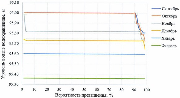 Приказ Федерального агентства водных ресурсов от 28.05.2025 № 132 "Об утверждении Правил использования водных ресурсов Вильского, Запасного, Верхне-Выксунского, Нижне-Выксунского водохранилищ"