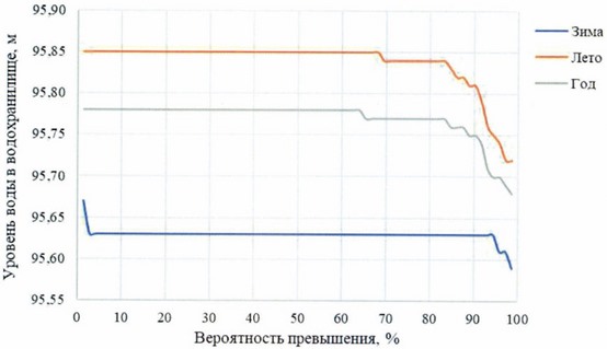 Приказ Федерального агентства водных ресурсов от 28.05.2025 № 132 "Об утверждении Правил использования водных ресурсов Вильского, Запасного, Верхне-Выксунского, Нижне-Выксунского водохранилищ"