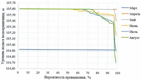 Приказ Федерального агентства водных ресурсов от 28.05.2025 № 132 "Об утверждении Правил использования водных ресурсов Вильского, Запасного, Верхне-Выксунского, Нижне-Выксунского водохранилищ"