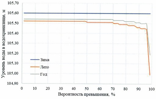 Приказ Федерального агентства водных ресурсов от 28.05.2025 № 132 "Об утверждении Правил использования водных ресурсов Вильского, Запасного, Верхне-Выксунского, Нижне-Выксунского водохранилищ"