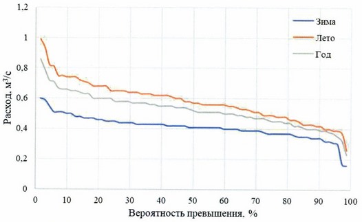 Приказ Федерального агентства водных ресурсов от 28.05.2025 № 132 "Об утверждении Правил использования водных ресурсов Вильского, Запасного, Верхне-Выксунского, Нижне-Выксунского водохранилищ"