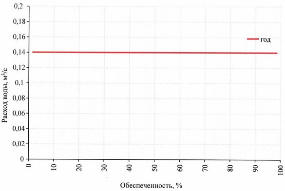Приказ Федерального агентства водных ресурсов от 28.05.2025 № 132 "Об утверждении Правил использования водных ресурсов Вильского, Запасного, Верхне-Выксунского, Нижне-Выксунского водохранилищ"