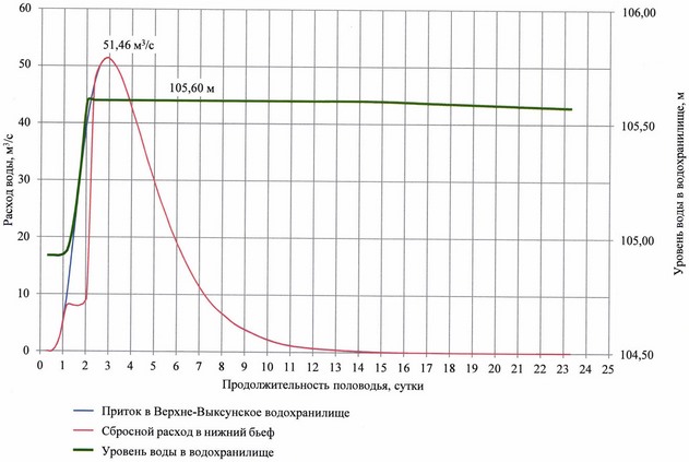 Приказ Федерального агентства водных ресурсов от 28.05.2025 № 132 "Об утверждении Правил использования водных ресурсов Вильского, Запасного, Верхне-Выксунского, Нижне-Выксунского водохранилищ"