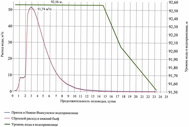 Приказ Федерального агентства водных ресурсов от 28.05.2025 № 132 "Об утверждении Правил использования водных ресурсов Вильского, Запасного, Верхне-Выксунского, Нижне-Выксунского водохранилищ"