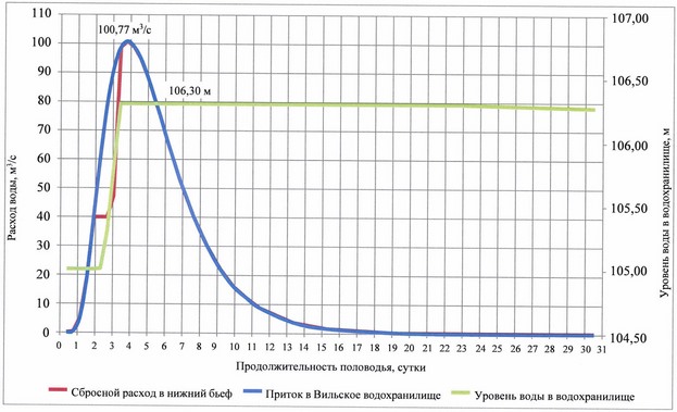 Приказ Федерального агентства водных ресурсов от 28.05.2025 № 132 "Об утверждении Правил использования водных ресурсов Вильского, Запасного, Верхне-Выксунского, Нижне-Выксунского водохранилищ"