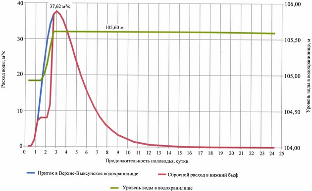 Приказ Федерального агентства водных ресурсов от 28.05.2025 № 132 "Об утверждении Правил использования водных ресурсов Вильского, Запасного, Верхне-Выксунского, Нижне-Выксунского водохранилищ"