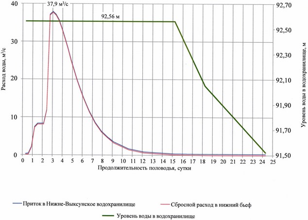 Приказ Федерального агентства водных ресурсов от 28.05.2025 № 132 "Об утверждении Правил использования водных ресурсов Вильского, Запасного, Верхне-Выксунского, Нижне-Выксунского водохранилищ"