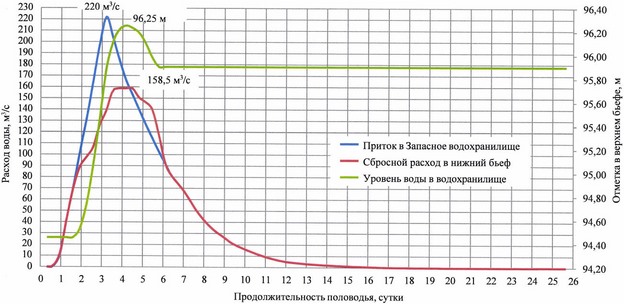 Приказ Федерального агентства водных ресурсов от 28.05.2025 № 132 "Об утверждении Правил использования водных ресурсов Вильского, Запасного, Верхне-Выксунского, Нижне-Выксунского водохранилищ"