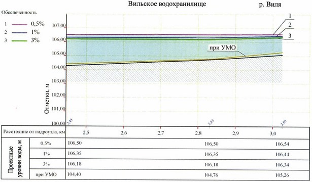 Приказ Федерального агентства водных ресурсов от 28.05.2025 № 132 "Об утверждении Правил использования водных ресурсов Вильского, Запасного, Верхне-Выксунского, Нижне-Выксунского водохранилищ"