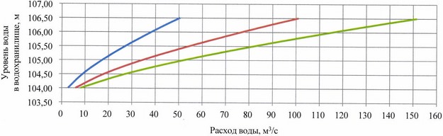 Приказ Федерального агентства водных ресурсов от 28.05.2025 № 132 "Об утверждении Правил использования водных ресурсов Вильского, Запасного, Верхне-Выксунского, Нижне-Выксунского водохранилищ"