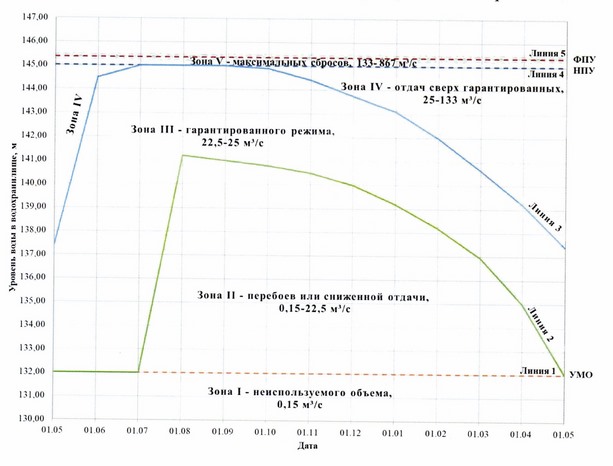 Приказ Федерального агентства водных ресурсов от 20.06.2025 № 153 "Об утверждении Правил использования водных ресурсов Верхне-Териберского и Нижне-Териберского водохранилищ"